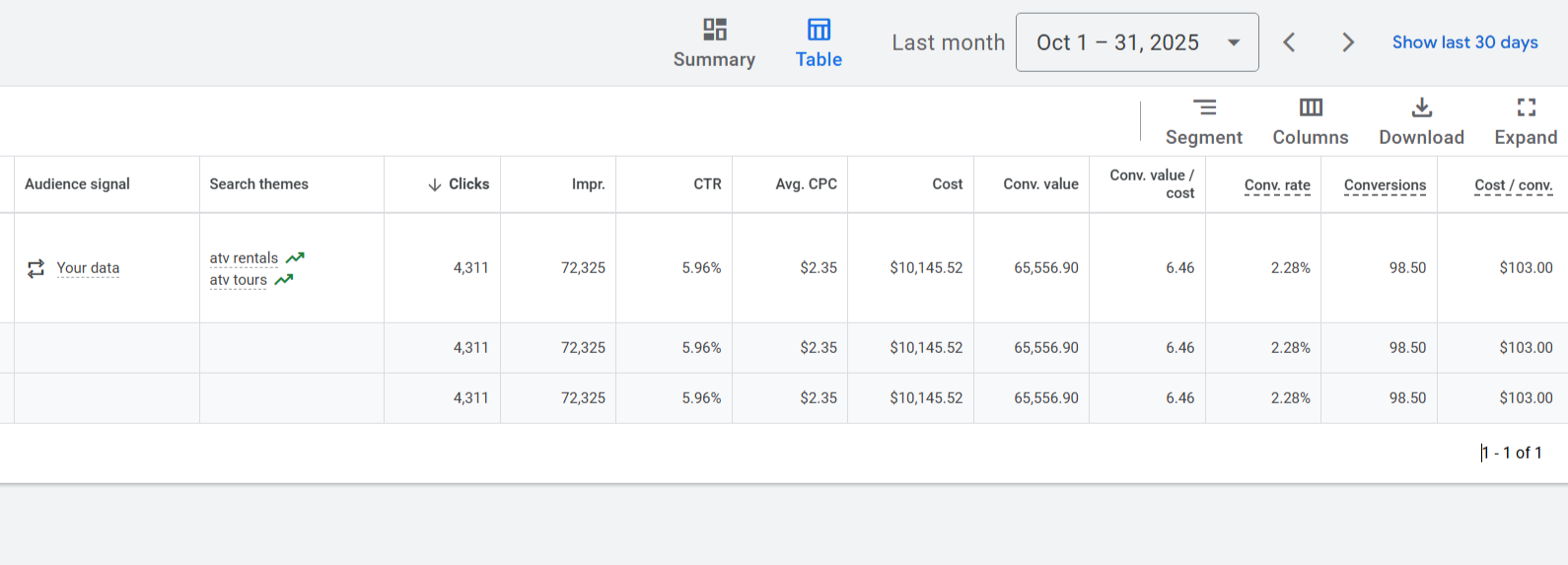Google Ads results showing $10K spend and $65K return at 6.4x ROI
